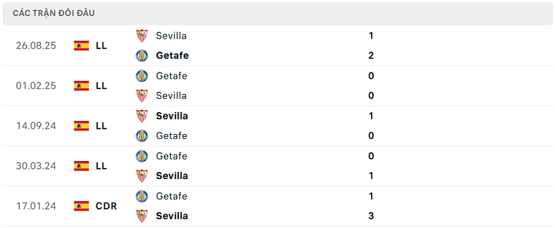 Lịch sử đối đầu Getafe vs Sevilla