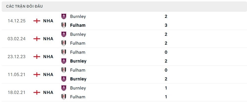 Lịch sử đối đầu Fulham vs Burnley Lịch sử đối đầu Fulham vs Burnley
