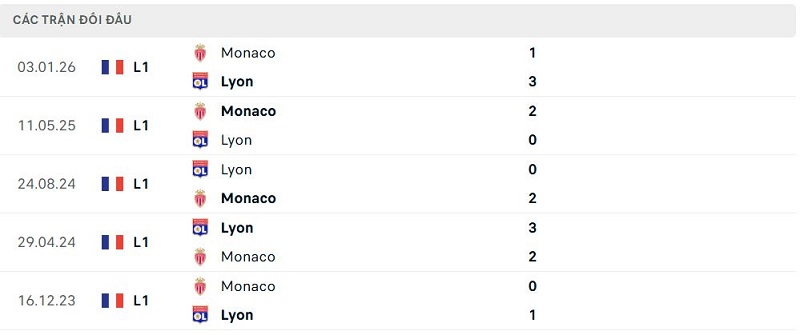 Lịch sử đối đầu Lyon vs Monaco Lịch sử đối đầu Lyon vs Monaco