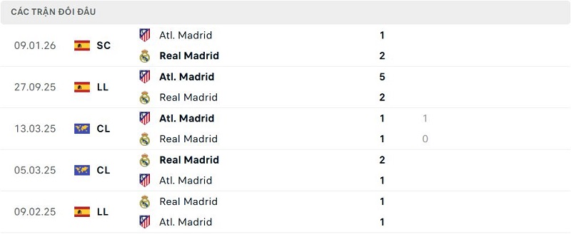 Lịch sử đối đầu Real Madrid vs Atl. Madrid