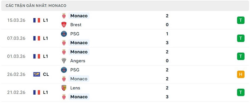 Phong độ Monaco 5 trận đã qua Phong độ Monaco 5 trận đã qua
