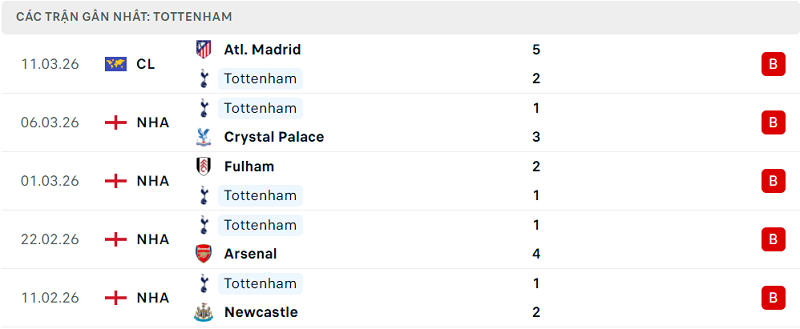 Phong độ Tottenham 5 trận đã qua Phong độ Tottenham 5 trận đã qua