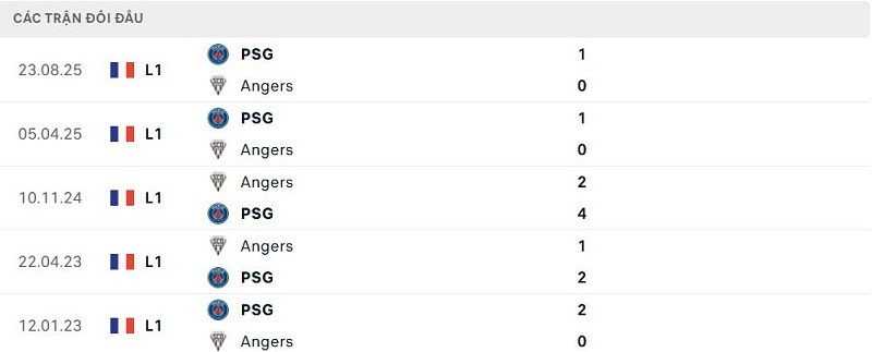 Lịch sử đối đầu Angers vs PSG Lịch sử đối đầu Angers vs PSG