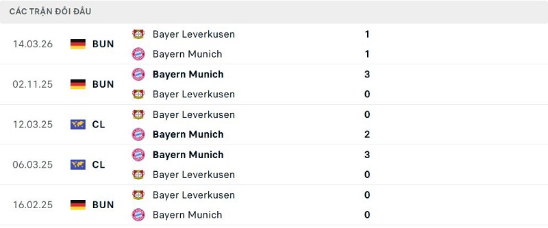 Lịch sử đối đầu Bayer Leverkusen vs Bayern Munich Lịch sử đối đầu Bayer Leverkusen vs Bayern Munich