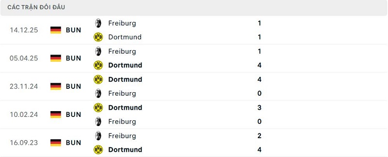 Lịch sử đối đầu Dortmund vs Freiburg Lịch sử đối đầu Dortmund vs Freiburg