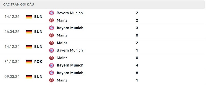 Lịch sử đối đầu Mainz vs Bayern Munich Lịch sử đối đầu Mainz vs Bayern Munich