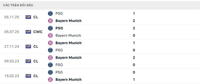 Lịch sử đối đầu PSG vs Bayern Munich Lịch sử đối đầu PSG vs Bayern Munich
