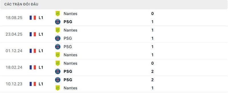 Lịch sử đối đầu PSG vs Nantes Lịch sử đối đầu PSG vs Nantes