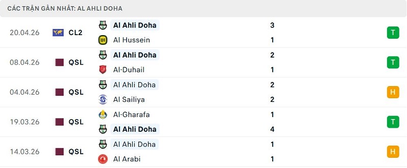 Phong độ Al Ahli Doha 5 trận đã qua Phong độ Al Ahli Doha 5 trận đã qua