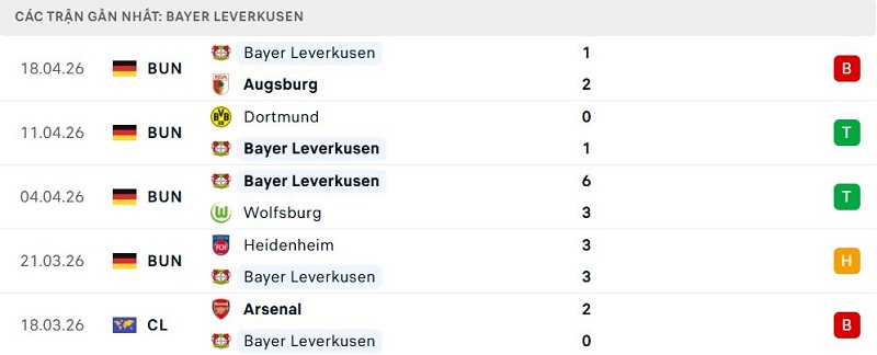 Phong độ Bayer Leverkusen 5 trận đã qua Phong độ Bayer Leverkusen 5 trận đã qua