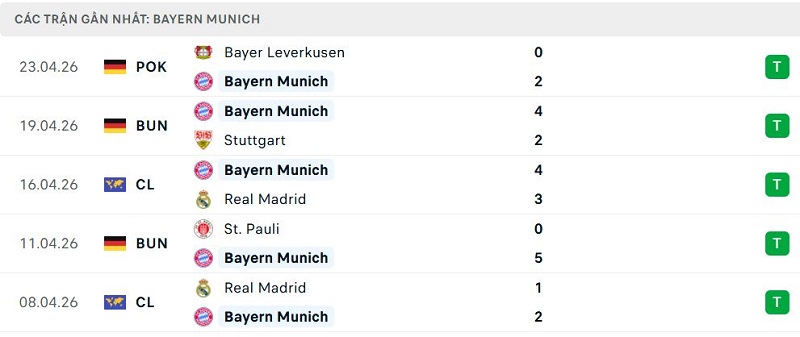Phong độ Bayern Munich 5 trận đã qua Phong độ Bayern Munich 5 trận đã qua