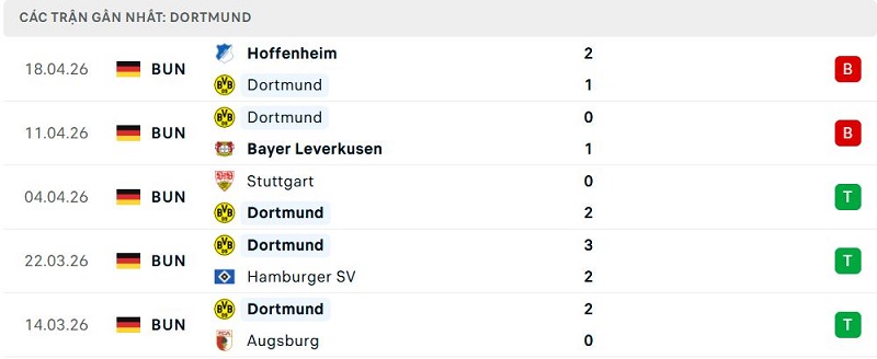 Phong độ Dortmund 5 trận đã qua Phong độ Dortmund 5 trận đã qua