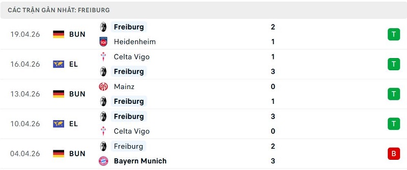 Phong độ Freiburg 5 trận đã qua Phong độ Freiburg 5 trận đã qua