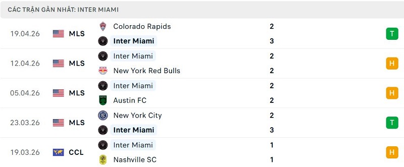 Phong độ Inter Miami 5 trận đã qua Phong độ Inter Miami 5 trận đã qua