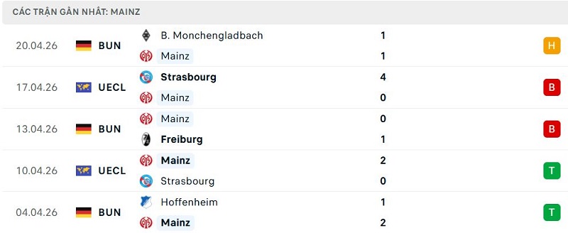 Phong độ Mainz 5 trận đã qua Phong độ Mainz 5 trận đã qua