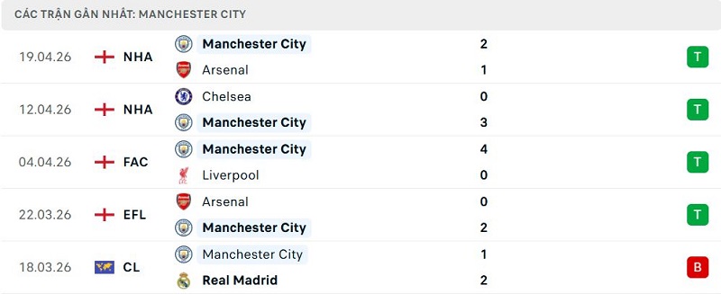 Phong độ Manchester City 5 trận đã qua Phong độ Manchester City 5 trận đã qua
