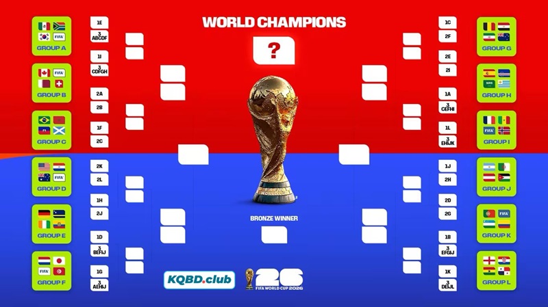 Vòng 32 đội vô cùng kịch tính và gay cấn với thể thức mới của World Cup 2026
