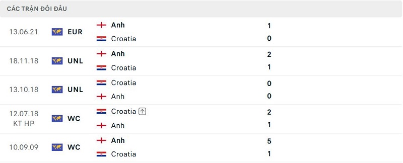 Lịch sử đối đầu Ạm vs Croatia