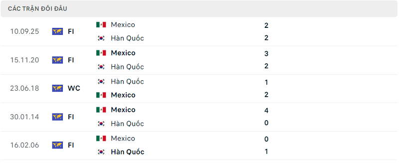 Lịch sử đối đầu Mexico và Hàn Quốc