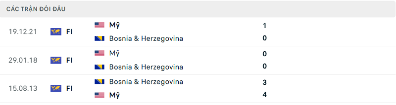 Lịch sử đối đầu Mỹ và Bosnia & Herzegovina
