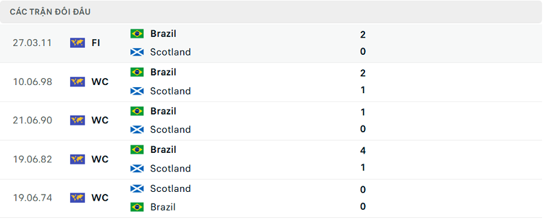 Lịch sử đối đầu Scotland và Brazil Lịch sử đối đầu Scotland và Brazil