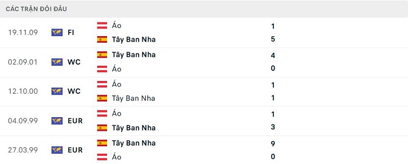 Lịch sử đối đầu Tây Ban Nha và Áo