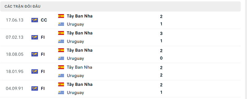 Lịch sử đối đầu Uruguay và Tây Ban Nha