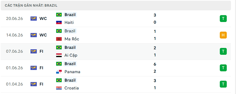 Phong độ Brazil 5 trận đã qua Phong độ Brazil 5 trận đã qua