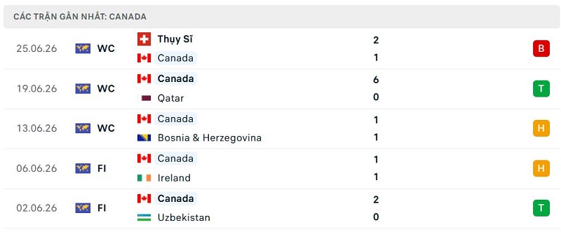 Phong độ Canada 5 trận đã qua