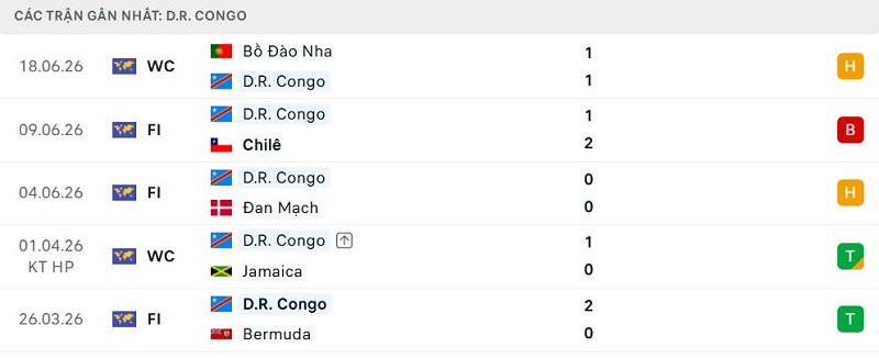 Phong độ D.R. Congo 5 trận đã qua
