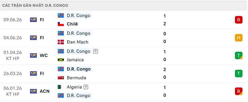 Phong độ D.R. Congo 5 trận đã qua Phong độ D.R. Congo 5 trận đã qua