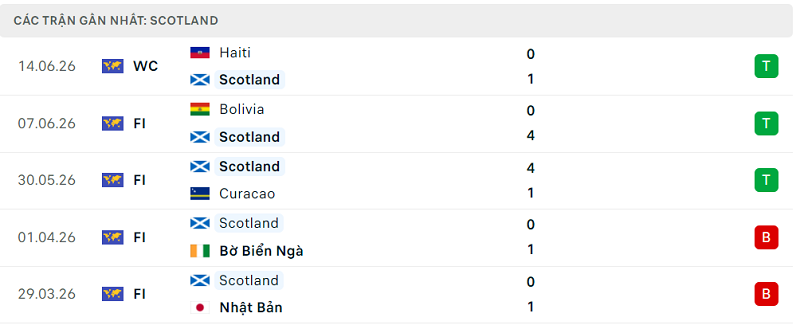 Phong độ Scotland 5 trận đã qua Phong độ Scotland 5 trận đã qua