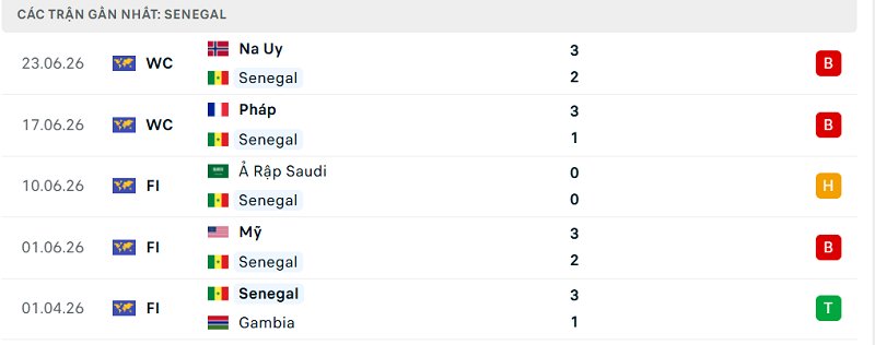 Phong độ Senegal 5 trận đã qua Phong độ Senegal 5 trận đã qua