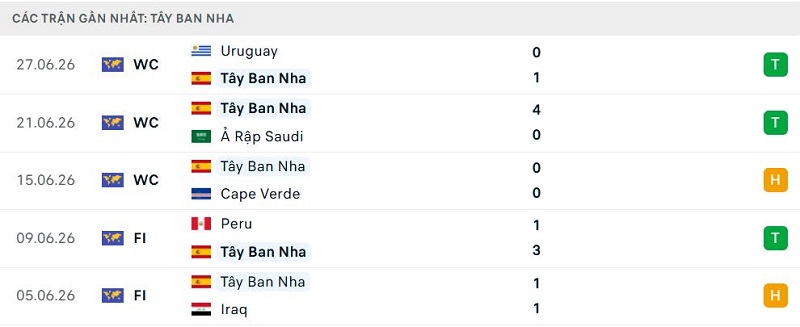 Phong độ Tây Ban Nha 5 trận đã qua
