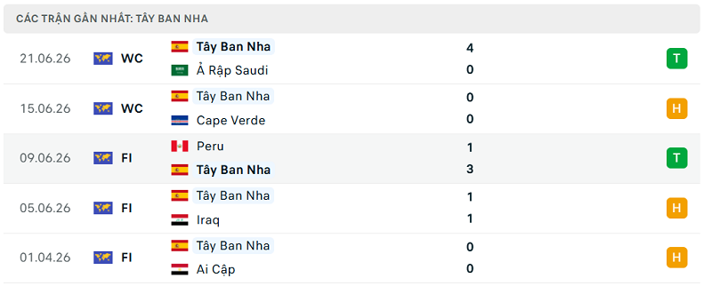 Phong độ Tây Ban Nha 5 trận đã qua