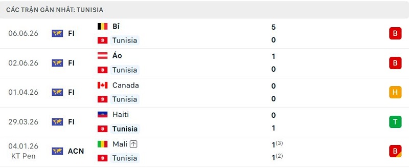 Phong độ Tunisia 5 trận đã qua Phong độ Tunisia 5 trận đã qua