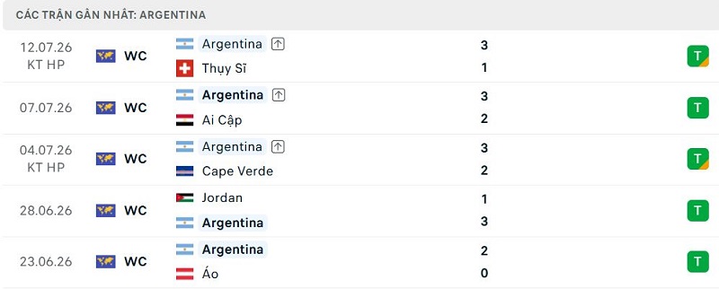 Phong độ Argentina 5 trận đã qua