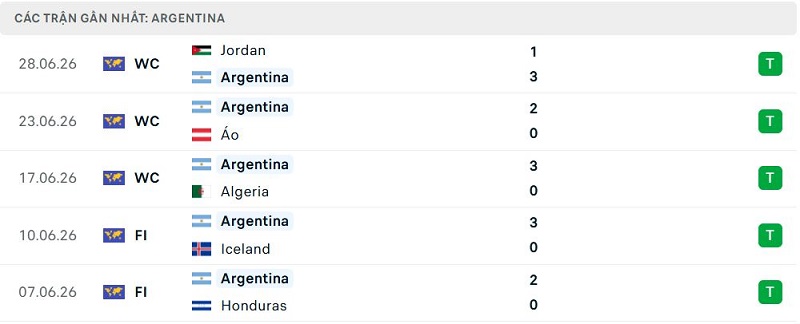 Phong độ Argentina 5 trận đã qua Phong độ Argentina 5 trận đã qua